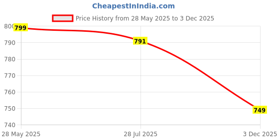 amazon.in indo era Women's Lavender Embroidered Viscose Rayon Straight Kurta (KT5LV6512) indo era Price History Graph from 28 May 2025 to 3 Dec 2025
