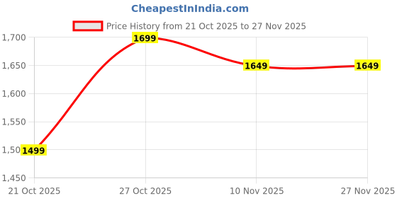 amazon.in indo era Women's Linen Embroidered Straight Kurta and Pant with Dupatta Set (KH9PK9800) indo era Price History Graph from 21 Oct 2025 to 26 Nov 2025