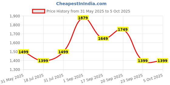 amazon.in indo era Women's Linen Kurta and Pant with Dupatta Set indo era Price History Graph from 31 May 2025 to 4 Oct 2025