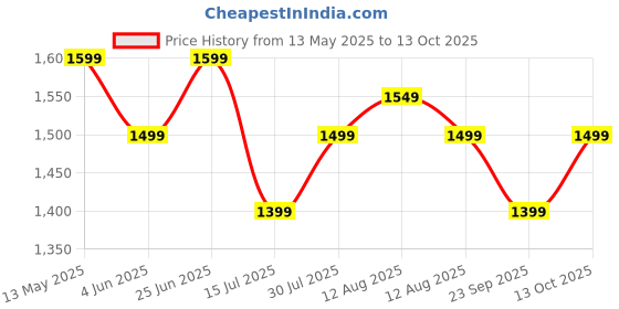 amazon.in indo era Women's Linen Printed Straight Kurta & Pant with Dupatta Set (KH9OW7981) indo era Price History Graph from 13 May 2025 to 13 Oct 2025