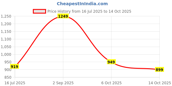 amazon.in indo era Women's Multi Pure Cotton Printed Smart Casual Co-Ords Set (SHTUR6404) indo era Price History Graph from 16 Jul 2025 to 6 Oct 2025