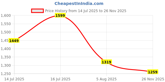 amazon.in indo era Women's Plus Size Embroidered Straight Viscose Kurta Pant With Dupatta (Ps1Kh4697) indo era Price History Graph from 14 Jul 2025 to 26 Nov 2025