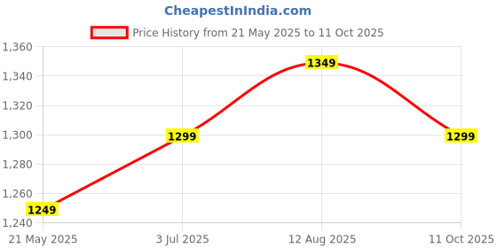 amazon.in indo era Women's Printed Pure Cotton Calf Length Straight Kurta & Pant with Dupatta Set (KH0SG5416) indo era Price History Graph from 21 May 2025 to 11 Oct 2025