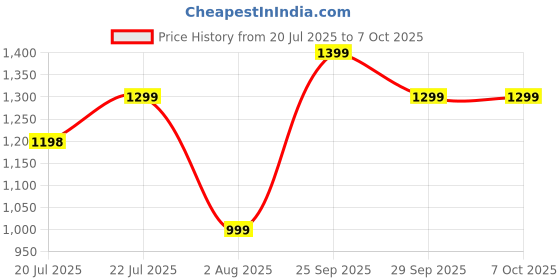 amazon.in indo era Women's Printed Pure Cotton Calf Length Straight Kurta & Pant with Dupatta Set (KH0SG5416) indo era Price History Graph from 20 Jul 2025 to 7 Oct 2025