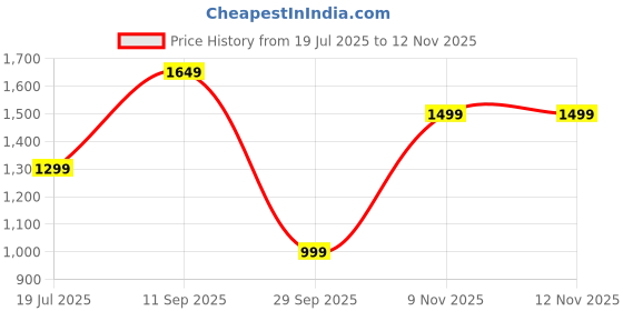 amazon.in indo era Women's Printed Pure Cotton Calf Length Straight Kurta Pant With Dupatta Set (Kh0Cr6165) indo era Price History Graph from 19 Jul 2025 to 12 Nov 2025