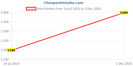 amazon.in indo era Women's Printed Pure Cotton Calf Length Straight Kurta Pant With Dupatta Set (Kh0Wh6158) indo era Price History Graph from 14 Jul 2025 to 1 Dec 2025