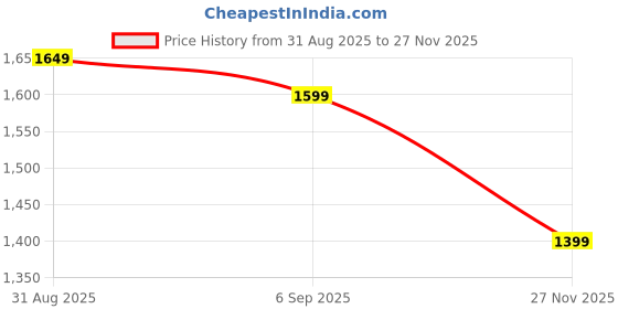 amazon.in indo era Women's Pure Cotton Ajrakh Pritned Straight Calf Length Kurta with Pant & Dupatta Set (IESTR11033) indo era Price History Graph from 31 Aug 2025 to 27 Nov 2025