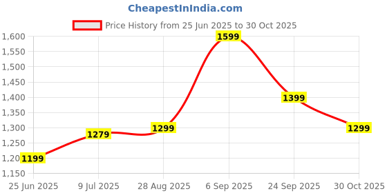 amazon.in indo era Women's Pure Cotton Embroidered Straight Kurta & Palazzo Set (KS0OW9929) indo era Price History Graph from 25 Jun 2025 to 30 Oct 2025