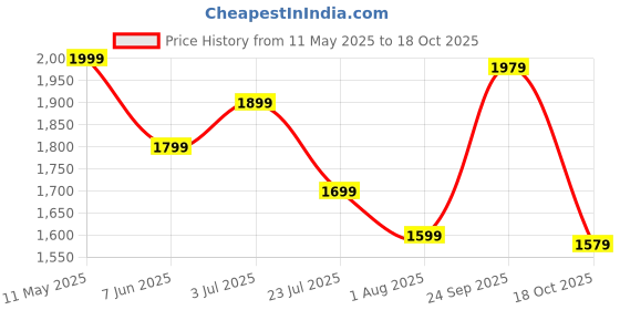 amazon.in indo era Women's Pure Cotton Embroidered Straight Kurta Pant With Dupatta Set indo era Price History Graph from 11 May 2025 to 18 Oct 2025
