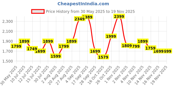 amazon.in indo era Women's Pure Cotton Embroidered Straight Kurta Pant With Dupatta Set indo era Price History Graph from 30 May 2025 to 18 Nov 2025
