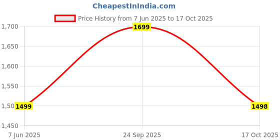 amazon.in indo era Women's Pure Cotton Printed A-Line Kurta & Pant Set (IEOUT10126) indo era Price History Graph from 7 Jun 2025 to 17 Oct 2025