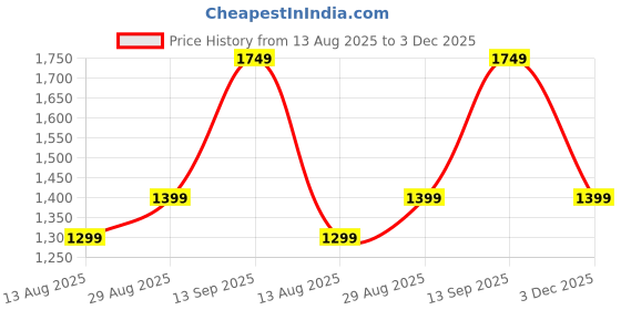 amazon.in indo era Women's Pure Cotton Printed A-Line Kurta & Pant Set (KS0ML10135) indo era Price History Graph from 13 Aug 2025 to 3 Dec 2025