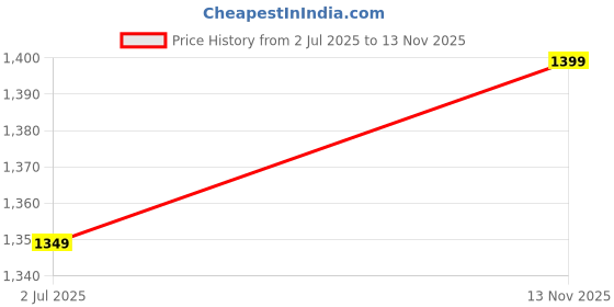 amazon.in indo era Women's Pure Cotton Printed A-Line Kurta & Pant Set (KS0ML10135) indo era Price History Graph from 2 Jul 2025 to 13 Nov 2025