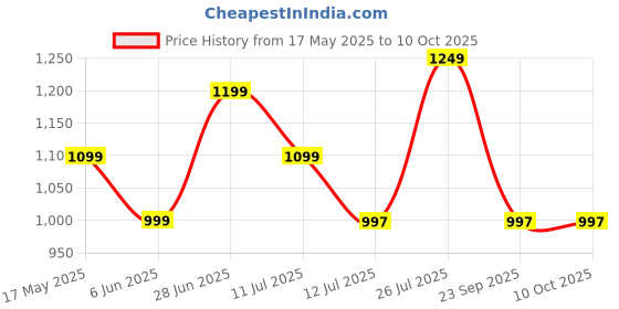 amazon.in indo era Women's Pure Cotton Printed Straight Kurta Pant And Dupatta Set indo era Price History Graph from 17 May 2025 to 4 Oct 2025