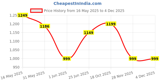 amazon.in indo era Women's Pure Cotton Printed Straight Kurta Pant With Dupatta Set (Kh0Bk5515) indo era Price History Graph from 16 May 2025 to 3 Dec 2025