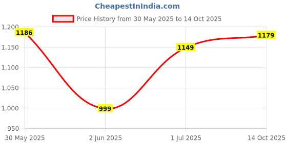 amazon.in indo era Women's Pure Cotton Printed Straight Kurta Pant With Dupatta Set (Kh0Bk5515) indo era Price History Graph from 30 May 2025 to 14 Oct 2025