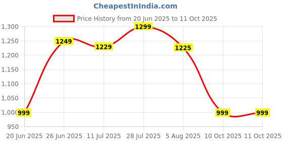 amazon.in indo era Women's Purple Pure Cotton Printed Kurta & Pant with Dupatta Set indo era Price History Graph from 20 Jun 2025 to 10 Oct 2025