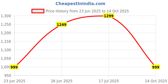 amazon.in indo era Women's Purple Pure Cotton Printed Kurta & Pant with Dupatta Set indo era Price History Graph from 23 Jun 2025 to 14 Oct 2025