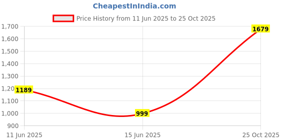amazon.in indo era Women's Purple Pure Cotton Printed Kurta & Pant with Dupatta Set indo era Price History Graph from 11 Jun 2025 to 25 Oct 2025