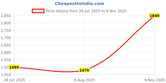 amazon.in indo era Women's Rayon Blend Embroidered A-Line Inches Kurta With Pant With Dupatta Set indo era Price History Graph from 26 Jun 2025 to 9 Nov 2025