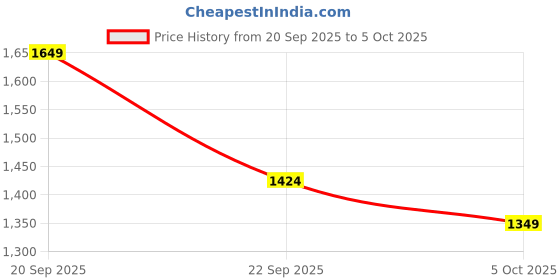 amazon.in indo era Women's Rayon Blend Embroidered A-Line Inches Kurta With Pant With Dupatta Set indo era Price History Graph from 20 Sep 2025 to 5 Oct 2025