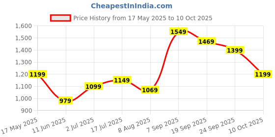 amazon.in indo era Women's Rayon Viscose Embroidered Straight Kurta & Pant with Dupatta Set indo era Price History Graph from 17 May 2025 to 10 Oct 2025