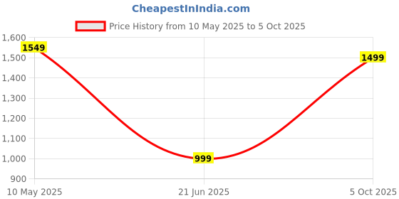 amazon.in indo era Women's Rayon Viscose Embroidered Straight Kurta Pant With Dupatta Set indo era Price History Graph from 10 May 2025 to 5 Oct 2025