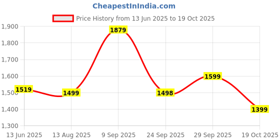 amazon.in indo era Women's Rayon Viscose Floral Embroidered A-line Kurta Palazzo & Dupatta Set indo era Price History Graph from 13 Jun 2025 to 17 Oct 2025