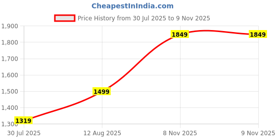 amazon.in indo era Women's Rayon Viscose Floral Embroidered A-line Kurta Palazzo & Dupatta Set indo era Price History Graph from 30 Jul 2025 to 9 Nov 2025