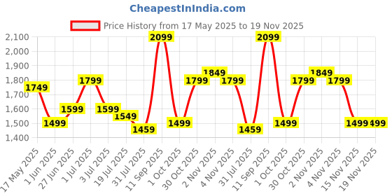 amazon.in indo era Women's Rayon Viscose Rayon Embroidered Straight Kurta & Salwar With Dupatta Set indo era Price History Graph from 17 May 2025 to 19 Nov 2025