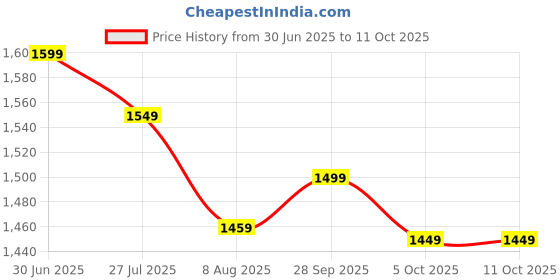 amazon.in indo era Women's Rayon Viscose Rayon Embroidered Straight Kurta & Salwar With Dupatta Set indo era Price History Graph from 30 Jun 2025 to 11 Oct 2025