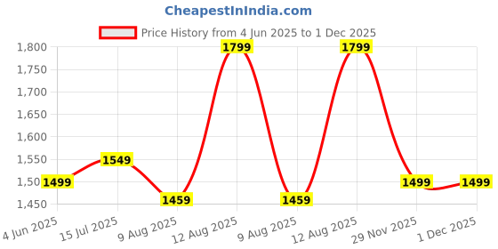 amazon.in indo era Women's Rayon Viscose Rayon Embroidered Straight Kurta & Salwar With Dupatta Set indo era Price History Graph from 4 Jun 2025 to 29 Nov 2025