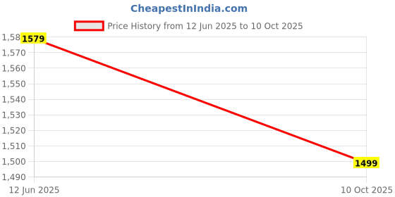 amazon.in indo era Women's Rayon Viscose Rayon Embroidered Straight Kurta & Salwar With Dupatta Set indo era Price History Graph from 12 Jun 2025 to 10 Oct 2025