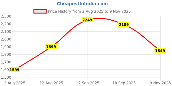 amazon.in indo era Women's Rayon Viscose Rayon Embroidered Straight Kurta & Salwar With Dupatta Set indo era Price History Graph from 2 Aug 2025 to 9 Nov 2025