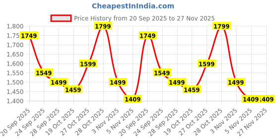 amazon.in indo era Women's Rayon Viscose Yoke Embroidered Zari Floral Straight Kurta & Pant With Embroidered Scalloped Dupatta Set indo era Price History Graph from 20 Sep 2025 to 27 Nov 2025