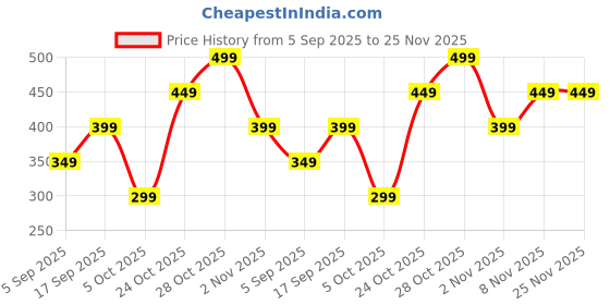 amazon.in indo era Women's Regular Fit Mid Rise Palazzo indo era Price History Graph from 5 Sep 2025 to 24 Nov 2025