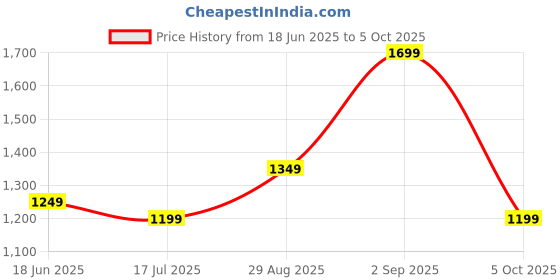 amazon.in indo era Women's Rust Printed Pure Cotton Straight Kurta & Pant with Dupatta Set (IESTR6408) indo era Price History Graph from 18 Jun 2025 to 5 Oct 2025