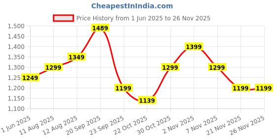 amazon.in indo era Women's Rust Printed Pure Cotton Straight Kurta & Pant with Dupatta Set (IESTR6408) indo era Price History Graph from 1 Jun 2025 to 26 Nov 2025