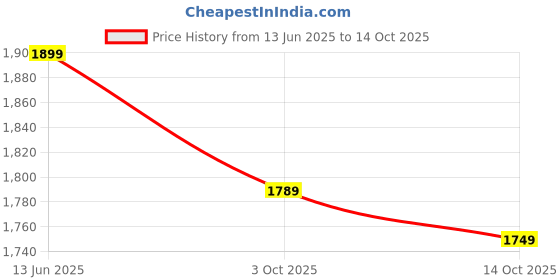 amazon.in indo era Women's Silk Blend Embroidered A-Line Kurta and Pant with Dupatta Set (Ieout6682) indo era Price History Graph from 13 Jun 2025 to 14 Oct 2025
