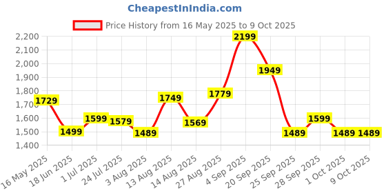 amazon.in indo era Women's Silk Blend Embroidered A-Line Kurta Pant With Dupatta Set indo era Price History Graph from 16 May 2025 to 8 Oct 2025