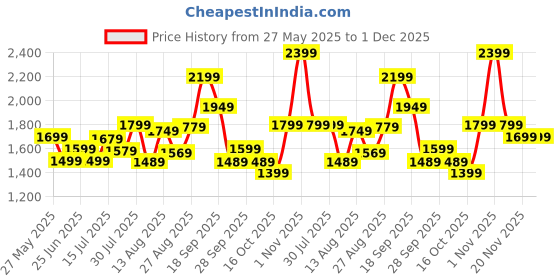 amazon.in indo era Women's Silk Blend Embroidered A-Line Kurta Pant with Dupatta Set indo era Price History Graph from 27 May 2025 to 30 Nov 2025