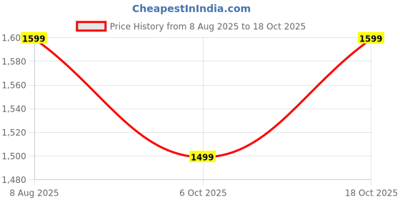amazon.in indo era Women's Silk Blend Embroidered Calf Length Straight Kurta and Pant with Dupatta Set (KH9PR6276) indo era Price History Graph from 8 Aug 2025 to 6 Oct 2025