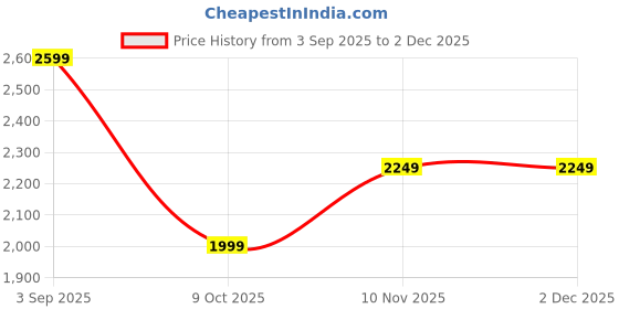 amazon.in indo era Womens Silk Blend Embroidered Straight Kurta Pant Dupatta Set (IEOUT6989) indo era Price History Graph from 3 Sep 2025 to 1 Dec 2025