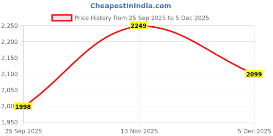 amazon.in indo era Womens Silk Blend Embroidered Straight Kurta Pant Dupatta Set (IEOUT6989) indo era Price History Graph from 25 Sep 2025 to 5 Dec 2025