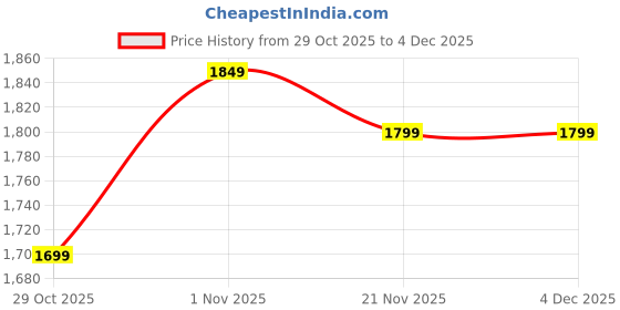 amazon.in indo era Womens Silk Blend Embroidered Straight Kurta Pant Dupatta Set (IESTR6712) indo era Price History Graph from 29 Oct 2025 to 4 Dec 2025