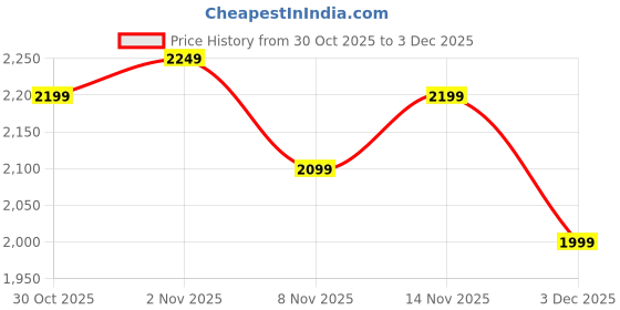 amazon.in indo era Women's Silk Blend Embroidered Straight Kurta Pant with Dupatta (Ieout6967) indo era Price History Graph from 30 Oct 2025 to 3 Dec 2025
