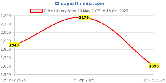 amazon.in indo era Women's Silk Blend Embroidered Straight Kurta Pant With Dupatta Set (Iestr6613) indo era Price History Graph from 29 May 2025 to 13 Oct 2025