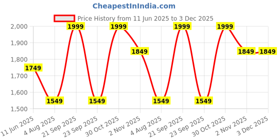 amazon.in indo era Women's Silk Blend Kurta and Pant with Dupatta Set indo era Price History Graph from 11 Jun 2025 to 3 Dec 2025