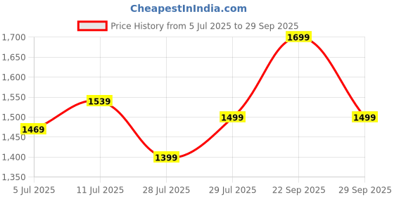 amazon.in indo era Women's Silk Blend Kurta and Pant with Dupatta Set indo era Price History Graph from 5 Jul 2025 to 29 Sep 2025