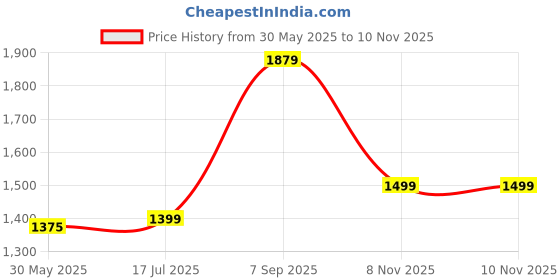 amazon.in indo era Women's Silk Blend Kurta and Pant with Dupatta Set indo era Price History Graph from 30 May 2025 to 8 Nov 2025